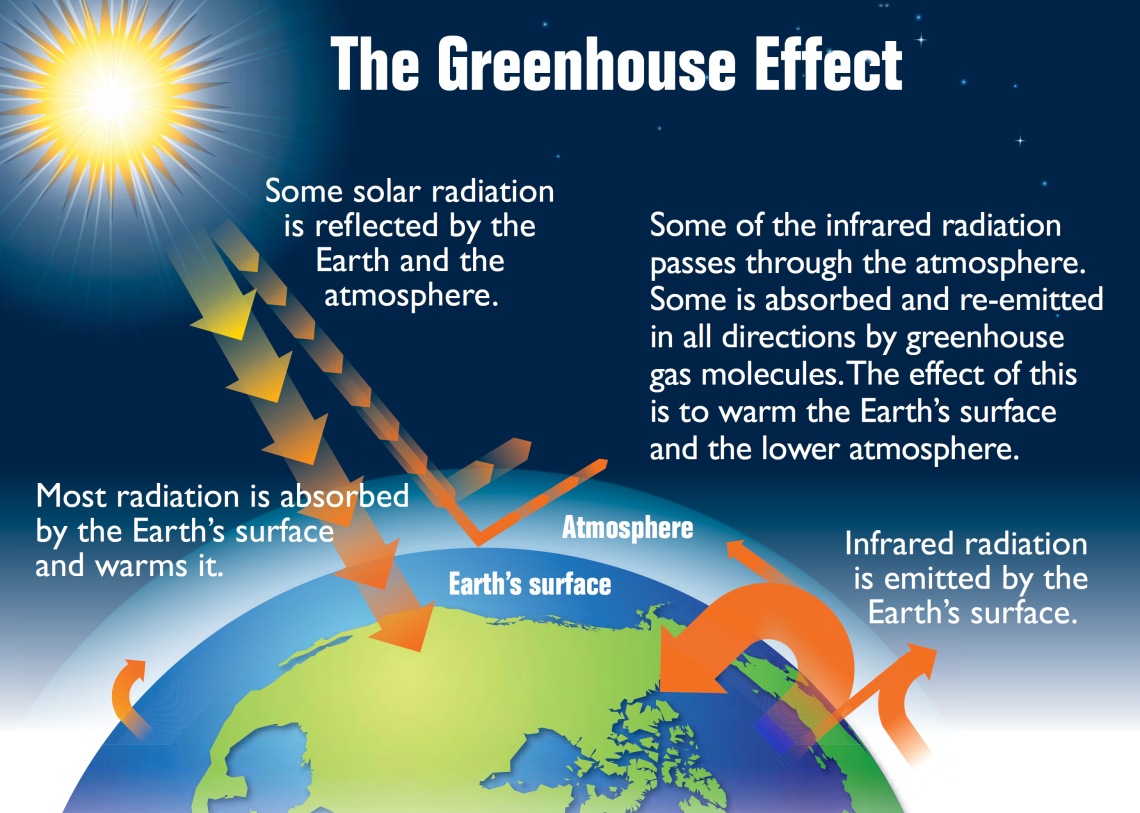 Earth's_greenhouse_effect_(US_EPA,_2012).png